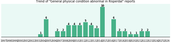 Could Risperdal cause General physical condition abnormal? Could Risperdal cause General physical condition abnormal?